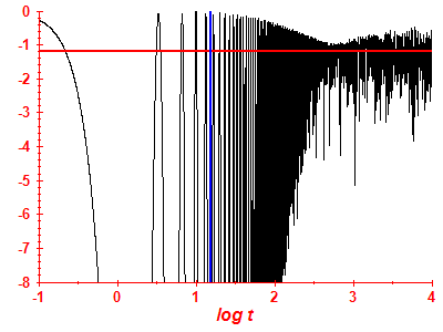 Survival probability log